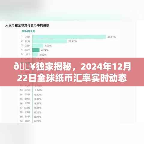 独家揭秘，全球纸币汇率实时动态（2024年12月22日）